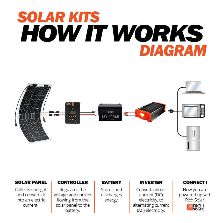 MEGA 100 FLEX | 100 Watt Flexible Solar Panel | Lightweight 12V Flexible Solar Panel for Vans, Boats, Trailers | High Efficiency