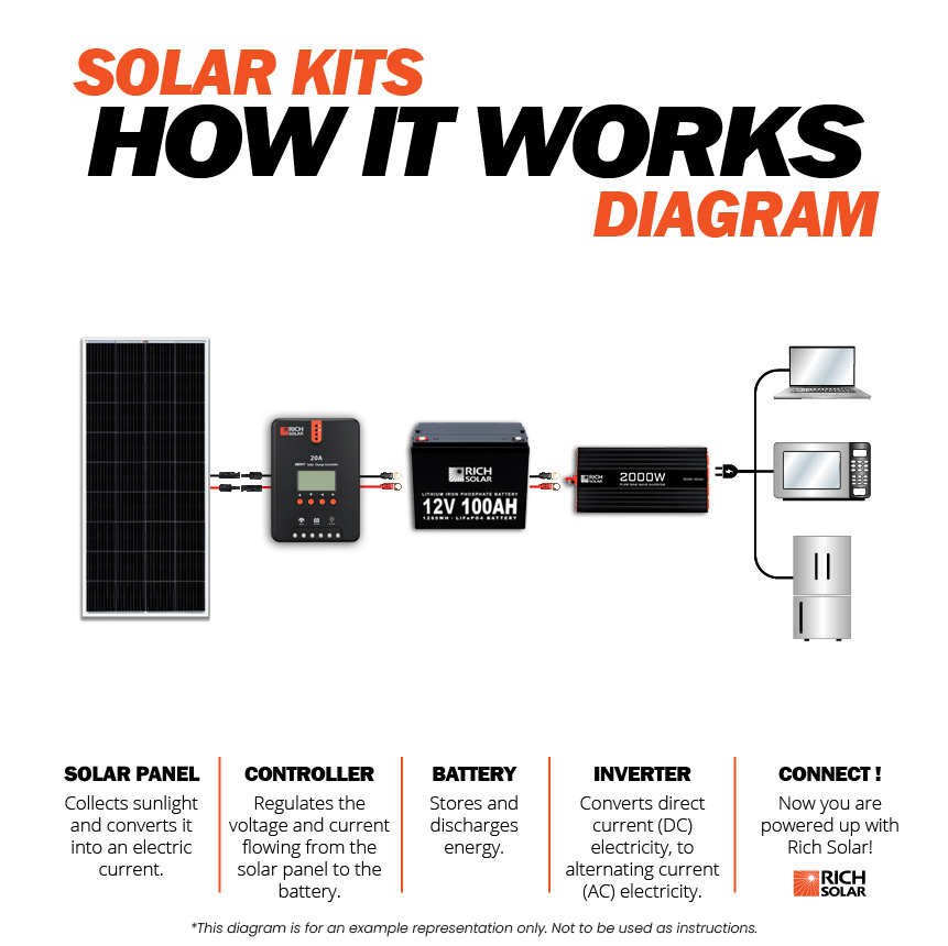 1200 Watt Solar Kit