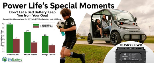 POWER lifes special moments, dont let a bad battery keep you from your goal. One 48V husky 2 PWR is equivalent to 4 12V lead acid batteries and produces more than 15% performance increase in range in miles on every terrain type.