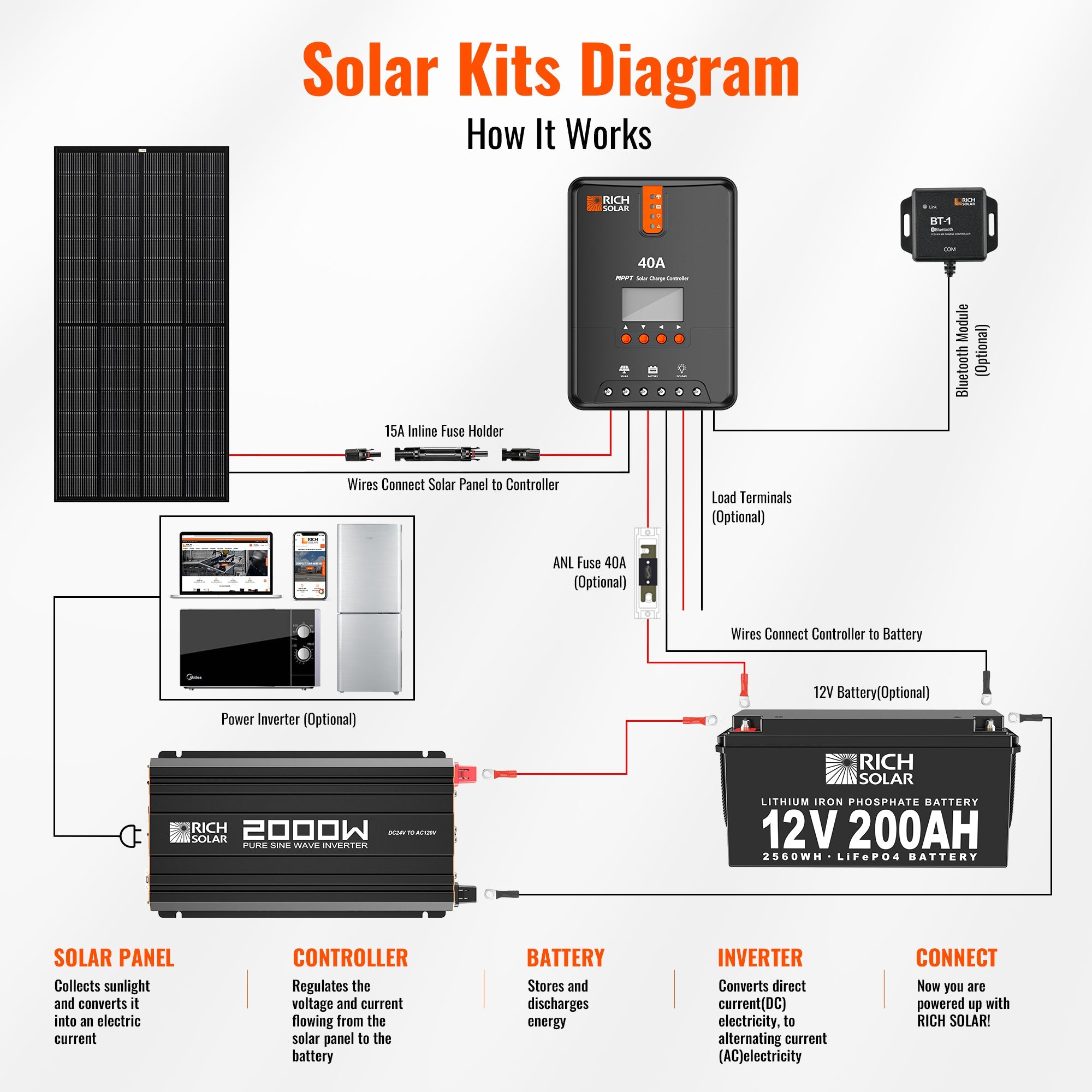 NOVA PURE MAX 2K | 2000 Watt (2kW) 24 Volt Industrial Pure Sine Wave Inverter | Premier 2000W 24V Off-Grid Inverter for RVs, Trailers, Campers, Vans, Trucks, Overlanders, Boats | #1 Ranked 24V Pure Sine Wave Inverter