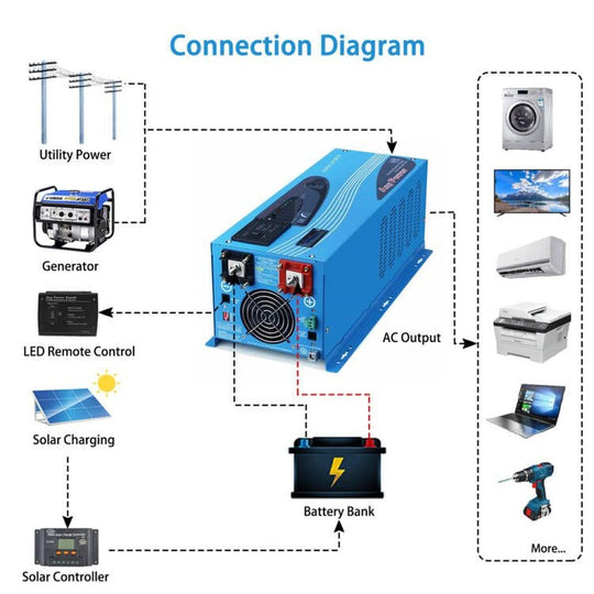 SUNGOLD POWER | 3000W DC 24V Pure Sine Wave Inverter With Charger | LFP3K24V120VSG